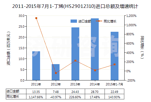 2011-2015年7月1-丁烯(HS29012310)進(jìn)口總額及增速統(tǒng)計(jì)